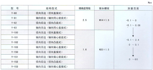 Y系列一般壓力表