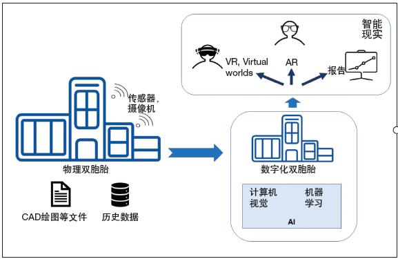 智能現(xiàn)實——使用 AI、AR、VR增強數(shù)字化雙胞胎